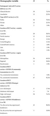 “ECT should never stop”: Exploring the experiences and recommendations of ECT clinical directors and anesthetists about ECT during the COVID-19 pandemic